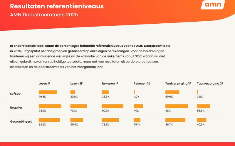 amn dst 2025 resultaten referentieniveaus